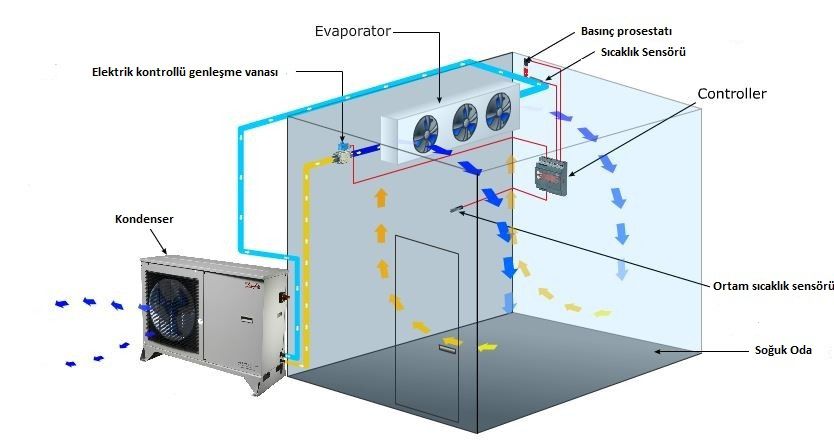 غرف التبريد